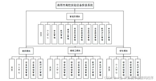 海雨市高校實驗設備報修系統(tǒng)的設計與實現(xiàn)